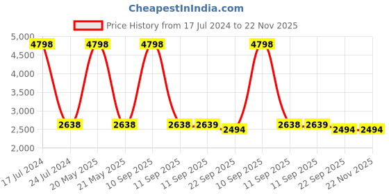 myntra.com PRESTO Multicoloured Printed Hand-Tufted Anti-Skid Polyester Carpet presto Price History Graph from 17 Jul 2024 to 22 Nov 2025