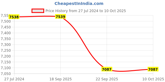 myntra.com PRESTO Multicoloured Printed Hand-Tufted Anti-Skid Woolen Carpet presto Price History Graph from 27 Jul 2024 to 10 Oct 2025