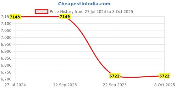 myntra.com PRESTO Multicoloured Printed Hand-Tufted Anti-Skid Woolen Carpet presto Price History Graph from 27 Jul 2024 to 7 Oct 2025