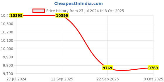 myntra.com PRESTO Multicoloured Printed Hand-Tufted Anti-Skid Woolen Carpet presto Price History Graph from 27 Jul 2024 to 8 Oct 2025