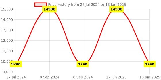 myntra.com PRESTO Multicoloured Printed Hand-Tufted Anti-Skid Woolen Carpet presto Price History Graph from 27 Jul 2024 to 18 Jun 2025
