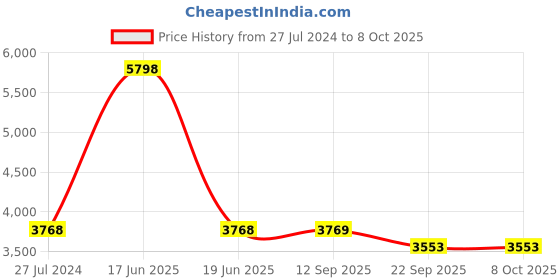 myntra.com PRESTO Multicoloured Printed Hand-Tufted Anti-Skid Woolen Carpet presto Price History Graph from 27 Jul 2024 to 8 Oct 2025