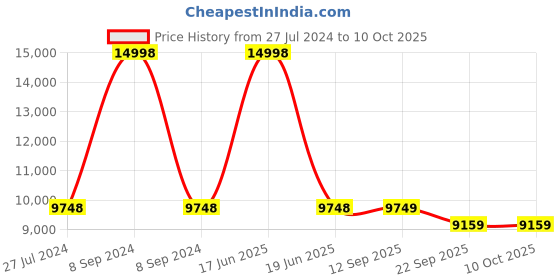 myntra.com PRESTO Multicoloured Printed Hand-Tufted Anti-Skid Woolen Carpet presto Price History Graph from 27 Jul 2024 to 9 Oct 2025