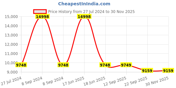 myntra.com PRESTO Multicoloured Printed Hand-Tufted Anti-Skid Woolen Carpet presto Price History Graph from 27 Jul 2024 to 29 Nov 2025