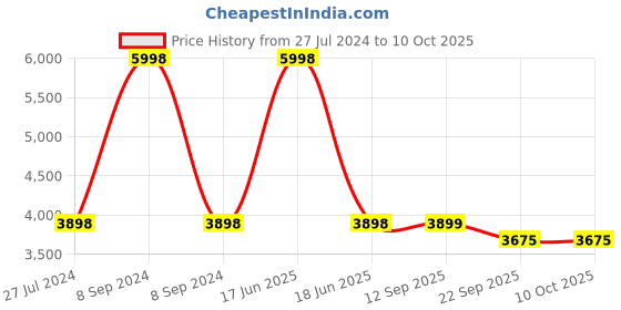 myntra.com PRESTO Multicoloured Printed Hand-Tufted Anti-Skid Woolen Carpet presto Price History Graph from 27 Jul 2024 to 10 Oct 2025