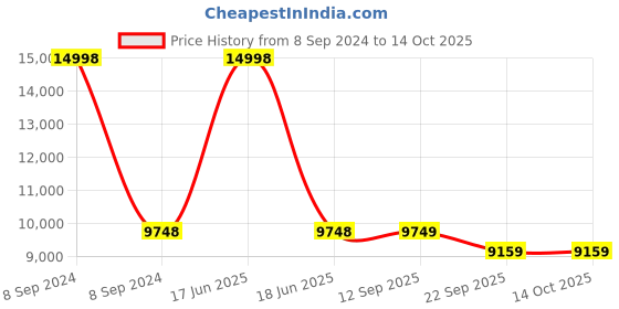 myntra.com PRESTO Multicoloured Printed Hand-Tufted Anti-Skid Woolen Carpet presto Price History Graph from 8 Sep 2024 to 13 Oct 2025