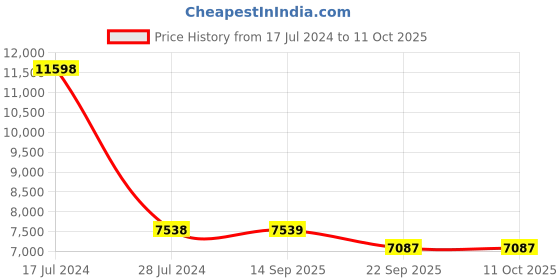 myntra.com PRESTO Multicoloured Printed Hand Tufted Wool Anti-Skid Carpet presto Price History Graph from 17 Jul 2024 to 9 Oct 2025