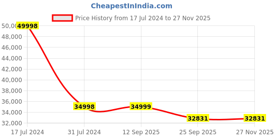 myntra.com PRESTO Multicoloured Printed Persian Hand-Made Silk Anti-Skid Shaggy Carpet presto Price History Graph from 17 Jul 2024 to 26 Nov 2025