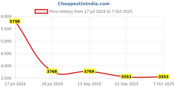 myntra.com PRESTO Mustard & White Geometric Printed Hand Tufted Wool Anti-Skid Carpet presto Price History Graph from 17 Jul 2024 to 6 Oct 2025