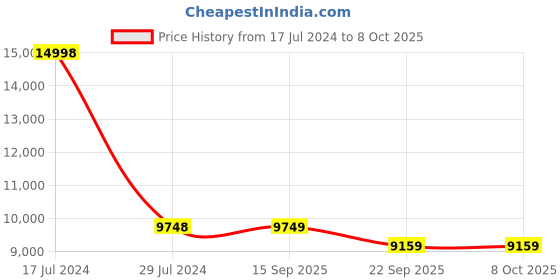 myntra.com PRESTO Mustard & White Geometric Printed Hand Tufted Wool Anti-Skid Carpet presto Price History Graph from 17 Jul 2024 to 8 Oct 2025