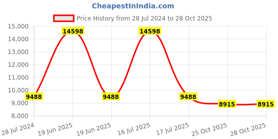myntra.com PRESTO Mustard Yellow Solid Hand Tufted Woolen Anti-Skid Carpet presto Price History Graph from 28 Jul 2024 to 27 Oct 2025