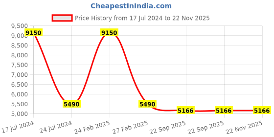 myntra.com PRESTO Navy Blue & Yellow Ethnic Motif Printed Traditional No-Shred Carpet presto Price History Graph from 17 Jul 2024 to 22 Nov 2025