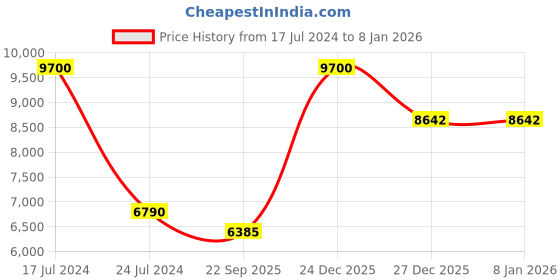 myntra.com PRESTO Navy Blue Ethnic Motifs Anti-Skid Carpet presto Price History Graph from 17 Jul 2024 to 7 Jan 2026