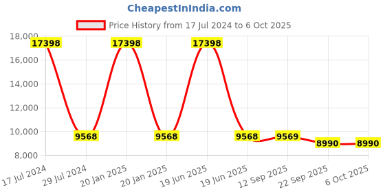 myntra.com PRESTO Navy Blue Printed Hand-Tufted Rectangular Carpet presto Price History Graph from 17 Jul 2024 to 6 Oct 2025