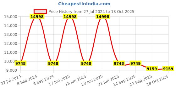 myntra.com PRESTO Navy Blue Printed Hand Tufted Woolen Carpet presto Price History Graph from 27 Jul 2024 to 18 Oct 2025