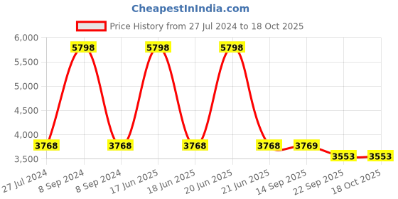 myntra.com PRESTO Navy Blue Printed Hand Tufted Woolen Carpet presto Price History Graph from 27 Jul 2024 to 17 Oct 2025