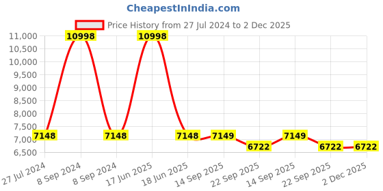 myntra.com PRESTO Navy Blue Printed Hand Tufted Woolen Carpet presto Price History Graph from 27 Jul 2024 to 2 Dec 2025