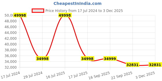 myntra.com PRESTO Olive Green & Beige Patterned Anti-Skid Silk Persian Carpet presto Price History Graph from 17 Jul 2024 to 2 Dec 2025
