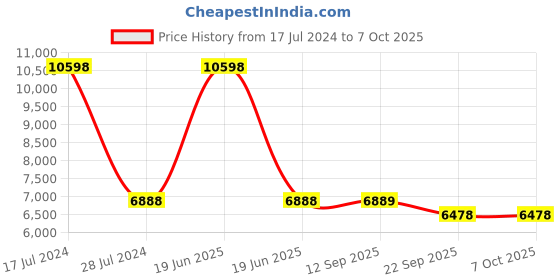 myntra.com PRESTO Orange & Beige Abstract Hand-Tufted Wool Carpets presto Price History Graph from 17 Jul 2024 to 6 Oct 2025