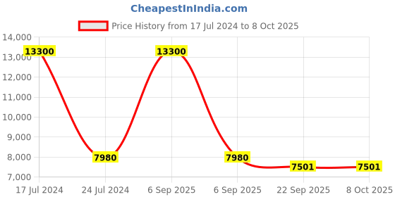 myntra.com PRESTO Orange & Beige Geomantic Printed No-Shred Carpet presto Price History Graph from 17 Jul 2024 to 8 Oct 2025