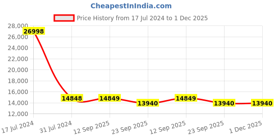 myntra.com PRESTO Orange & Beige Printed Anti-Skid Carpet presto Price History Graph from 17 Jul 2024 to 30 Nov 2025