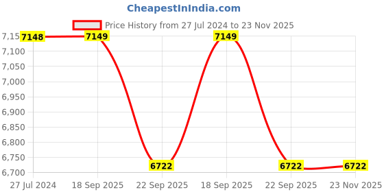 myntra.com PRESTO Orange & Beige Printed Hand-Tufted Anti-Skid Woolen Carpet presto Price History Graph from 27 Jul 2024 to 22 Nov 2025