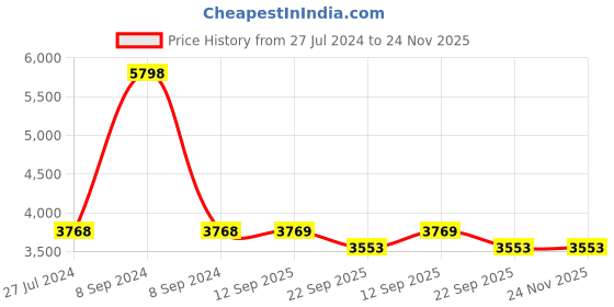 myntra.com PRESTO Orange & Beige Printed Hand-Tufted Anti-Skid Woolen Carpet presto Price History Graph from 27 Jul 2024 to 24 Nov 2025