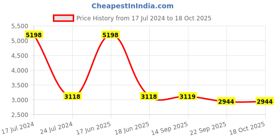 myntra.com PRESTO Orange & Black Geometric Contemporary No Shredding Carpet presto Price History Graph from 17 Jul 2024 to 17 Oct 2025