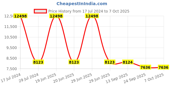 myntra.com PRESTO Orange & Black Geometric Printed Hand Tufted  Round Wool Carpet presto Price History Graph from 17 Jul 2024 to 7 Oct 2025