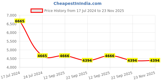 myntra.com PRESTO Orange & Blue Abstract Printed Anti Skid Carpet presto Price History Graph from 17 Jul 2024 to 22 Nov 2025