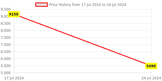 myntra.com PRESTO Orange & Grey Abstract Patterned No Shredding Rectangular Carpet presto Price History Graph from 17 Jul 2024 to 24 Jul 2024