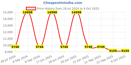 myntra.com PRESTO Orange & Grey Printed Hand Tufted Woolen Carpet presto Price History Graph from 28 Jul 2024 to 8 Oct 2025