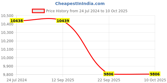 myntra.com PRESTO Orange Striped Rectangular Carpets presto Price History Graph from 24 Jul 2024 to 9 Oct 2025