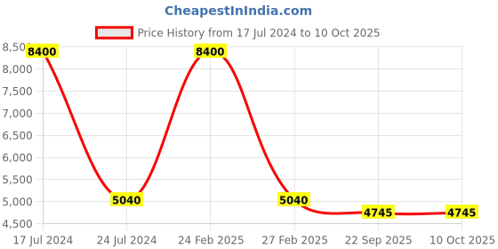myntra.com PRESTO Peach & Green Floral Printed No-Shred Carpet presto Price History Graph from 17 Jul 2024 to 9 Oct 2025