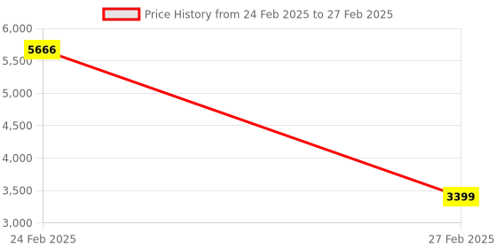 myntra.com PRESTO Peach & Green Traditional Pattern Durable Rectangular Carpet presto Price History Graph from 24 Feb 2025 to 27 Feb 2025