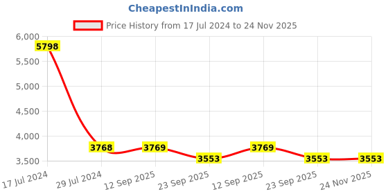 myntra.com Presto Pink & Black Geometric Wool Hand Tufted Anti-Skid Carpet presto Price History Graph from 17 Jul 2024 to 24 Nov 2025