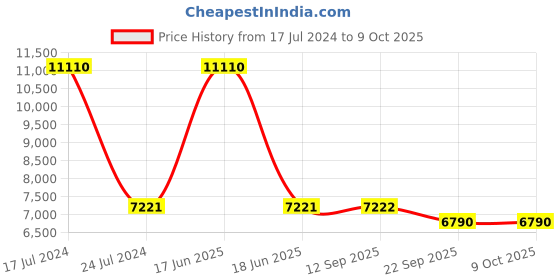 myntra.com PRESTO Pink & Cream-Coloured Cloud Geometric Hand-Tufted Wool Circular Floor Carpet presto Price History Graph from 17 Jul 2024 to 9 Oct 2025