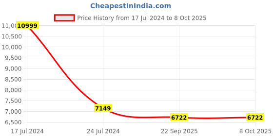 myntra.com PRESTO Pink & Grey Floral Tufted Woollen Rectangular Carpet presto Price History Graph from 17 Jul 2024 to 8 Oct 2025