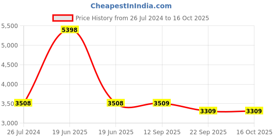 myntra.com PRESTO Pink Solid Hand Tufted Wool Anti-Skid Carpet presto Price History Graph from 26 Jul 2024 to 16 Oct 2025