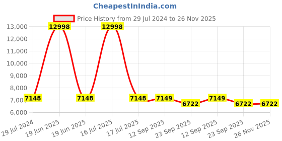 myntra.com PRESTO Purple & Grey Printed Heavy Shaggy Anti-Skid Carpet presto Price History Graph from 29 Jul 2024 to 26 Nov 2025