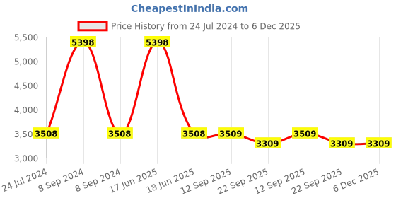 myntra.com PRESTO Purple Solid Hand-Tufted Anti-Skid Woolen Carpet presto Price History Graph from 24 Jul 2024 to 5 Dec 2025