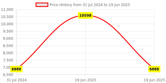 myntra.com PRESTO Red Abstract Printed Hand Tufted Wool Carpet presto Price History Graph from 31 Jul 2024 to 19 Jun 2025
