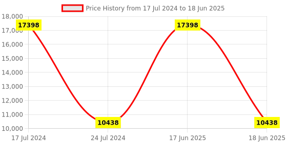 myntra.com PRESTO Red Abstract Rectangular Carpets presto Price History Graph from 17 Jul 2024 to 18 Jun 2025