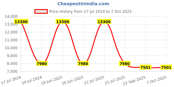 myntra.com PRESTO Red & Beige Ethnic Motifs Printed Traditional Carpet presto Price History Graph from 17 Jul 2024 to 7 Oct 2025