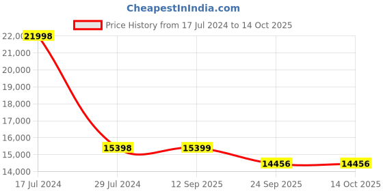 myntra.com PRESTO Red & Beige Printed Anti-Skid Silk Carpet presto Price History Graph from 17 Jul 2024 to 14 Oct 2025
