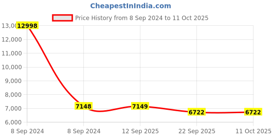 myntra.com PRESTO Red & Beige Printed Hand-Tufted Anti-Skid Polyester Carpet presto Price History Graph from 8 Sep 2024 to 11 Oct 2025