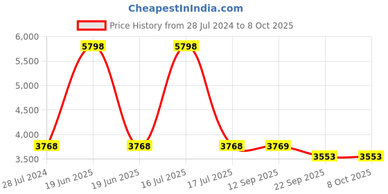 myntra.com PRESTO Red & Beige Printed Hand Tufted Wool Anti-Skid Carpet presto Price History Graph from 28 Jul 2024 to 8 Oct 2025
