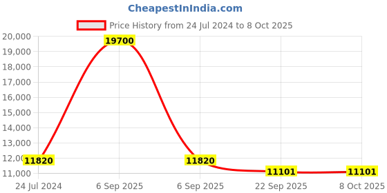 myntra.com PRESTO Red & Beige Traditional Printed No Shredding Carpet presto Price History Graph from 24 Jul 2024 to 8 Oct 2025