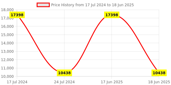 myntra.com PRESTO Red & Brown Abstract Rectangular Floor Carpet presto Price History Graph from 17 Jul 2024 to 18 Jun 2025