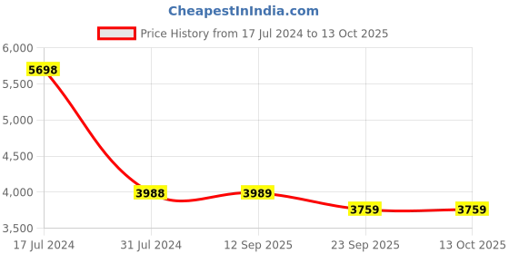 myntra.com Presto Red & Brown Ethnic Motif Heavy-Shaggy Anti-Skid Carpet presto Price History Graph from 17 Jul 2024 to 12 Oct 2025